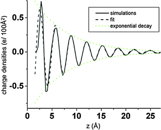 Charge density from simulations and a fit of eqn (10) as a function of position relative to the negative electrode for ΔV = 5 V at 900 K for atomically flat electrodes.