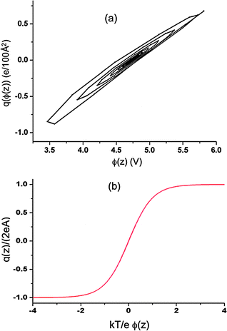 (a) Charge density within the EDL as a function of Poisson potential within the EDL from simulations of a system with atomically flat electrodes at 800 K and ΔV = 10 V. Both charge densities and Poisson potential within EDL were obtained from simulations as a function of our asymmetry direction (z-axis). The plot is obtained by treating the z-position as a parametric variable thereby allowing for representation of the relationship between charge density (within the EDL) on the Poisson potential (within the EDL). The inset shows the monotonic dependence of the charge density on Poisson potential predicted by eqn (18).