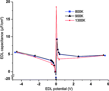 Normalized electric double layer capacitance as a function of electrode potential for systems with atomically flat electrodes. The blue, black and red lines/symbols are for temperatures of 800 K, 900 K and 1300 K, respectively. Symbols are from simulations while the lines serve to guide the eye.