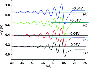 The Poisson potential near the positive electrode for systems with atomically flat electrodes for several small applied voltages at 900 K. (a) ΔV = 0.10 V, (b) ΔV = 0.15 V, (c) ΔV = 0.25 V and (d) ΔV = 0.30 V. The potentials of curves (b), (c) and (d) are shifted by 0.2 V, 0.4 V and 0.6 V, respectively. The horizontal black line indicates the Poisson potential in the bulk fluid, while light blue horizontal line indicates the Poisson potential on the electrode. The numbers on the plot represent the differences between electrode and bulk potentials.