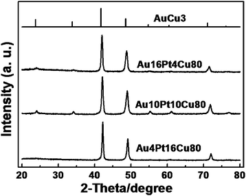 XRD patterns of Au/Pt/Cu source alloys. The standard pattern of intermetallic AuCu3 (JCPDS 65-3249) is attached at the top for comparison.