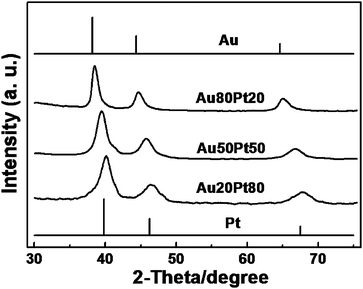 XRD patterns of the resulting Au/Pt NPAs. The standard patterns of pure Pt (JCPDS 65-2868) and Au (JCPDS 65-2870) are attached for comparison.