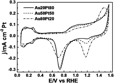 CV profiles of Au/Pt NPAs in 0.5 M H2SO4 solution at room temperature, Scan rate: 50 mV s−1.