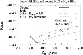 Ionic NH+4⋯BH−4 (×) versus neutral H3N + H2 + BH3 (+) potential curves calculated at B3LYP/aug-cc-pVTZ level using constrained optimisations for the two quasilinear model systems. Note that the two can coexist outside ca. RB–N = 450 pm. The upper, rising, dashed curve gives the pure Coulomb-law behaviour towards the calculated ionic dissociation limit. The lower, rising, dotted curve is corrected for the proton affinity (PA) difference between NMe3 and NH3. The crosses (×) are quantum chemical points without further fitting.