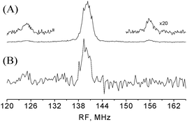 (A) Davies ENDOR with 1H spectra lines belonging to the β-protons are expanded. Experimental conditions are as in Fig. 3b. (B) THYCOS experiment with Δν = 20 MHz. tHTA = 10 μs, and the duration echo detection pulses were 100 and 200 ns, respectively. The spectrum was collected for 12 h. For both spectra B0 = 3296 mT.