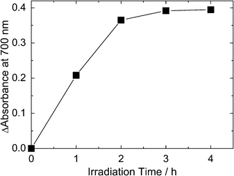 Oxidative coloration of the film by UV irradiation (light intensity: 30 mW cm−2) in the carbonate buffer (pH 10).