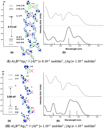 (a) Al1B4,5Ap2+ (top) and Al1B4,5Ap12+ (bottom) frontier molecular orbitals energies and isodensity plots in methanol. (b) Al1B4,5Ap2+ (top) and Al1B4,5Ap12+ (bottom) computed (solid line) vs. experimental (dotted line) spectra at 1 × 10−5 mol dm−3 [Ap] and 8 × 10−5 (top) and 1 × 10−3 (bottom) mol dm−3 [Al3+], from ref. 8.