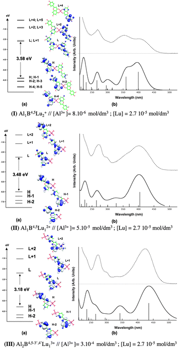 (a) Al1B4,5Lu2+ (i), Al1B4,5Lu12+ (ii) and Al2B4,5−3′4′Lu13+ (iii) frontier molecular orbital energies and isodensity plots in methanol. (b) Al1B4,5Lu2+ (i), Al1B4,5Lu12+ (ii), and Al2B4,5−3′4′Lu13+ (iii) computed (solid line) vs. experimental (dotted line) spectra from ref. 8 at 8 × 10−6 (i), 5 × 10−5 (ii), and 3 × 10−4 (iii) mol dm−3 [Al3+].