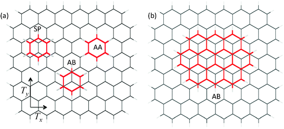High symmetry positions of PAHs on the hydrogen-terminated graphene showing: (a) the benzene molecule in the AA, AB, and SP positions; (b) the ovalene molecule in the AB position. The translational lengths of the graphene lattice are Tx = 2.46 Å, and Ty = 4.26 Å.