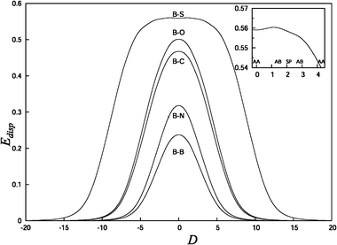 The dispersion energy Edisp (in eV) calculated using formula (3) as a function of the relative displacement of molecules, D (in Å), as described in the text. B–S: benzene–C116H28 substrate; B–O: benzene–ovalene; B–C: benzene–coronene; B–N: benzene–naphthalene; and B–B: benzene dimer. The inset shows the first AA-AB-SP-AB-AA transition for the B–S system.