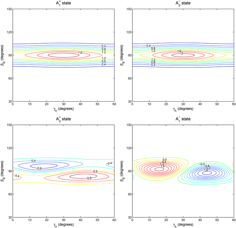 Wave functions of the lowest states of different symmetries in the same region as the potential in Fig. 7, with approximately the same values of the fixed coordinates. For all of these symmetries, the wave functions have the same values for γA + n × 60° with n = 0,1,…,5.