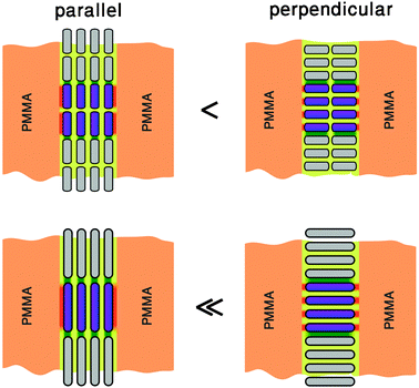Schematic representation of the interaction counting model comparing the perpendicular and parallel nanorod orientations for two NR lengths. Blue colored nanorods denote square fragments of the assembly used for interaction counting, with peripheral attractive and repulsive interactions depicted as green and red stripes, respectively. PMMA domains are colored orange, and PS domains underneath the NRs are colored yellow. In the short NR case the lower enthalpic driving force for the perpendicular orientation can be offset by entropic effects, leading to increased morphological defects.