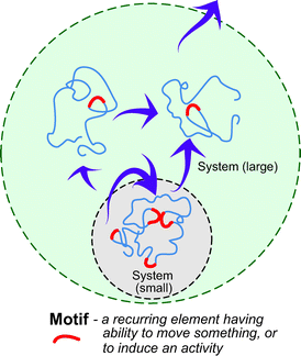 What are motifs? Motifs are elements that recur in a given system, and have the ability to induce activity in part or all of a system. Depending on the definition of the system, a motif can be viewed to act outwardly from the system.