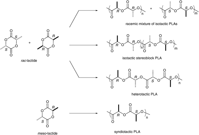 Lactide stereochemistry and typical PLA microstructures from metal-based catalysts.