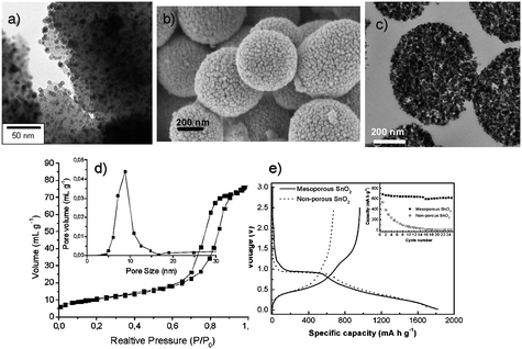 (a) TEM picture of SnO2 nanoparticles dispersed in the HTC matrix; (b) SEM micrograph of the resulting mesoporous SnO2 spheres after removal of the carbon matrix; (c) TEM micrograph of the same SnO2 spheres; (d) adsorption isotherm and pore size distribution of the resulting SnO2 spheres; (e) first discharge/charge profiles in lithium storage for the mesoporous SnO2 and microsized SnO2 samples cycled at a current density of 100 mA g−1. The inset shows the cycling performance of both samples cycled between voltage limits of 0.05 and 1 V. (Reproduced from ref. 33 with the permission of the American Chemical Society).