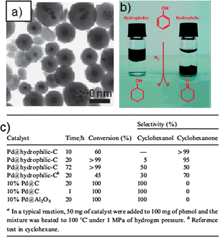 (a) TEM micrographs of Pd nanoparticles supported on hydrophilic carbon. (b) Potential mechanistic scheme explaining the selectivity of our catalyst towards cyclohexanone. (c) Catalytic activity of differently supported Pd for the hydrogenation of phenol. (Reproduced from ref. 34 with the permission of The Royal Society of Chemistry).