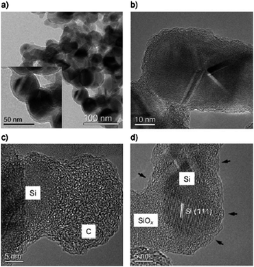 TEM images of the Si@SiOx/C nanocomposite nanoparticles produced by hydrothermal carbonization of glucose and Si and further carbonization at 750 °C under N2. (a) Overview of the Si@SiOx/C nanocomposites and a TEM image at higher magnification (in the inset) showing uniform spherical particles; (b) HRTEM image clearly showing the core/shell structure; (c), (d) HRTEM images displaying details of the silicon nanoparticles coated with SiOx and carbon. (Reproduced from ref. 48 with the permission of Wiley-VCH).