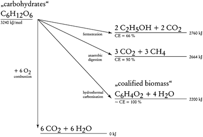 Comparison of different “renewable energy pathways” and carbon transfer schemes from carbohydrates. Here, preservation of combustion energy and the “carbon efficiency” of the transformation (CE) are compared. The “sum formula” of the coalified plant material is a schematic simplification. (Reproduced from ref. 30 with the permission of The Royal Society of Chemistry).