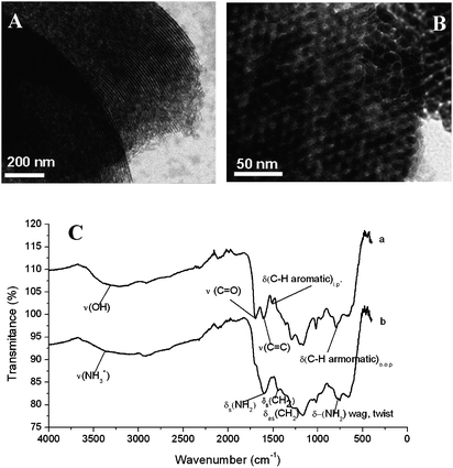 (A) TEM micrograph of the carbon replica obtained by 100% pore filling of SBA-15 template; (B) TEM micrograph of the carbon replica obtained after 25% pore filling of SBA-15 template; (C) FT-IR of the bare carbon replica (a) and the amino-post functionalized material (b) (reproduced from ref. 13 with the permission of The Royal Society of Chemistry).