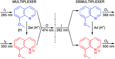 Combined molecular multiplexer/demultiplexer.