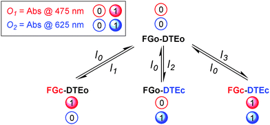 Working principle of the 4 : 2 encoder based on triad 22.