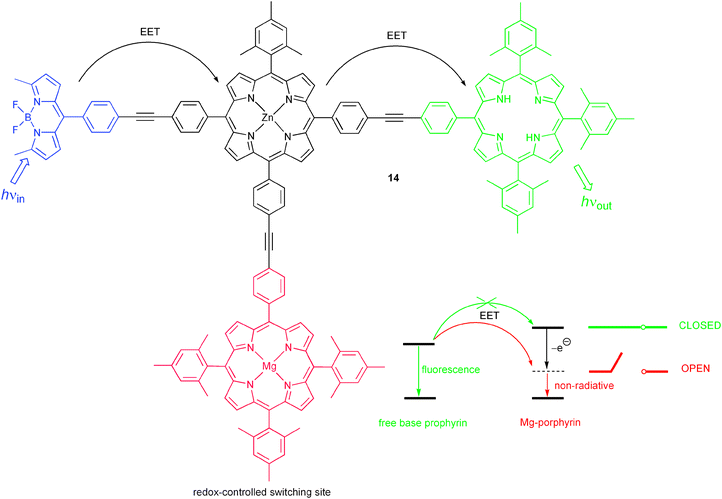 Molecular triad for switching of energy transfer by a redox-controlled energy sink.