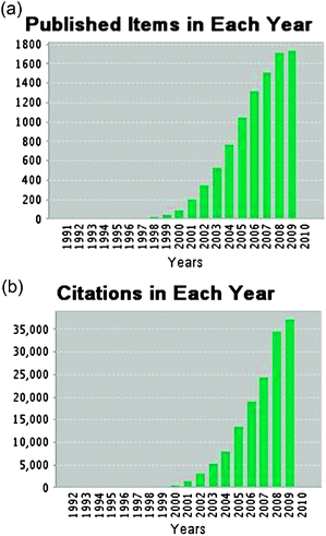 Growth of publications (a) and citations (b) of articles related to microfluidics.1 The data from 2009 are incomplete due to the editorial deadline of this review (November, 24, 2009) but already show a further increase in publications and citations.
