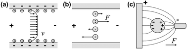 Basic electrokinetic effects (according to Atkins239). (a): electroosmotic flow (EOF), (b): electrophoresis (EP), (c) dielectrophoresis (DEP).