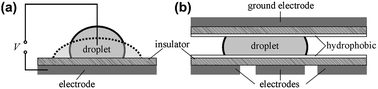 The electrowetting effect (according to Mugele and Baret257). (a) If a voltage V is applied between a liquid and an electrode separated by an insulating layer, the contact angle of the liquid–solid interface is decreased and the droplet “flattens”. (b) Hydrophobic surfaces enhance the effect of electrowetting. For “electrowetting-on-dielectrics” (EWOD) several individual addressable control electrodes (here on the bottom) and a large counter-electrode are used. The droplet is pulled to the charged electrodes.