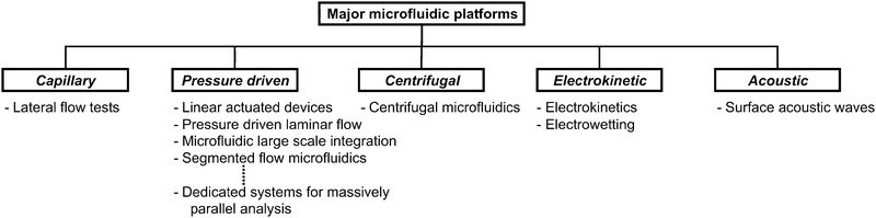 Microfluidic platforms classified according to main liquid propulsion principle.