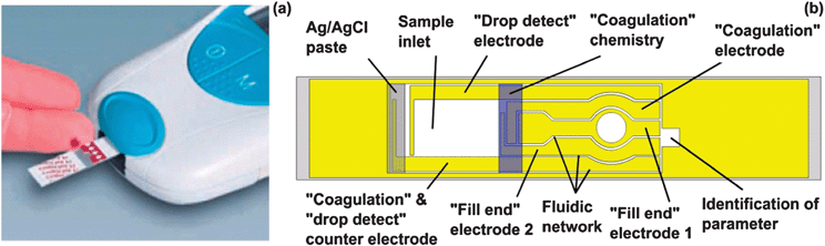 LAT for blood coagulation with hand-held readout according to Cosmi et al.69,73 (image (a) courtesy of Roche Diagnostics). (a) Loading of blood. (b) The blood flows from the inlet into the fluidic network rehydrating the coagulation chemistry. The “drop detect” electrodes detect whether blood is applied and measure the incubation times. Several capillaries are filled and the filling is monitored with according electrodes. A Ag/AgCl electrode is used as standard electrode for calibration and analysis. Finally the analyte gets quantified by optical or electrochemical detection.