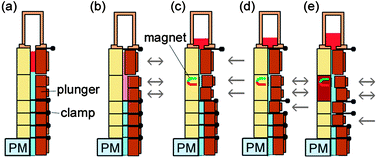 Functional principle and processing steps in a nucleic acid test in the lab-in-a-tube analyzer according to Chen et al.88 The disposable contains pouches with reagents (light blue) which are actuated by plungers while clamps open and close fluidic connections to adjacent pouches. (a) Sample is inserted (red). (b) Sample is mixed with pre-stored chemicals containing magnetic capture-beads. (c) Unwanted sample components are moved to a waste reservoir while the capture-beads are held in place by a magnet. (d, e) Further processing steps allow sequential release of additional (washing) buffers and heating steps (red block) for lysis and thermocycling demands. The system allows optical readout by a photometer (PM).