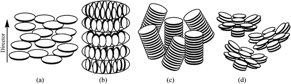 Structure of different nematic phases formed by discotic liquid-crystal compounds: (a) discotic nematic (ND), (b) chiral discotic nematic (N*D), (c) columnar nematic (Ncol) and (d) nematic lateral (NL).