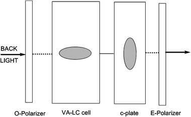 Schematic drawing of an improved vertically aligned (VA)-LCD with a negative compensator (c-plate) and the use of a combination of an E-type polarizer and an O-type polarizer. The ellipse in the VA-LC cell represents the index ellipsoid of the rod-like liquid-crystal medium, while the ellipse in the c-plate represents the index ellipsoid of the negative birefringent medium. Adapted from ref. 83.