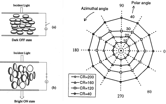 LCD device configuration in the off state (a) and in the on state (b) and the measured iso-contrast ratio (CR) plot (c) using discotic nematic liquid crystals. Note that the LCD exhibits wide and symmetrical viewing angle characteristics. Reproduced from ref. 15 with permission by The Society for Information Display.