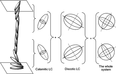 Schematic model of how the refractive index of TN-LCD is made isotropic by combining the average refractive index ellipsoid matching the hybrid orientation of a rod-shaped liquid crystal in the neighborhood of the two orientation films on the top and bottom in the liquid-crystal cell with the compensating refractive index ellipsoid of a discotic liquid crystal. Adapted from ref. 40.