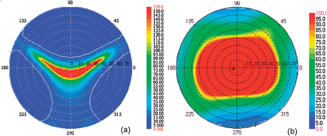 Measured iso-CR plots for TN-LCDs without (a) and with (b) the discotic optical compensation films. Clearly there is a remarkable widening of the viewing angle characteristics of the TN-LCD with the negative optical compensation film. Reproduced from ref. 93 with permission from IEEE (copyright @ 2005 IEEE).