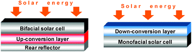 Simplified schemes of bifacial and monofacial solar cells with up- and down-converting layers, respectively.