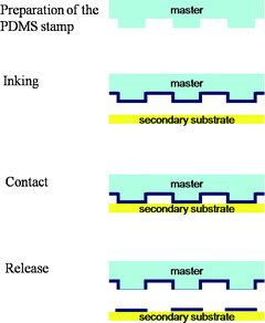 Schematic illustration of the microcontact printing process: preparation of the template, inking of the template, contact with the secondary substrate and releasing the template; the ink is patterned on the secondary substrate.