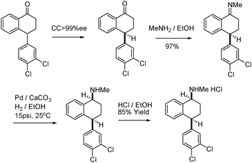 New synthesis of sertraline.