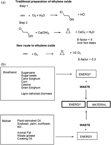 (a) Traditional preparation of ethylene oxide and the new route relying on molecular oxygen. (b) Revalorization of biofuel byproducts.