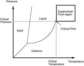 Pressure–temperature phase diagram showing the supercritical region.