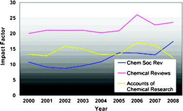 General chemistry review journals impact factors.