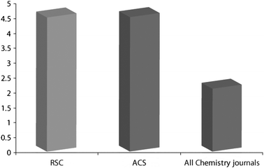 Average impact factors.