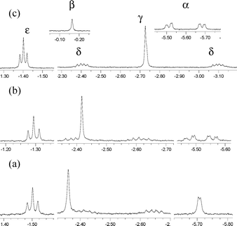High-field 1H NMR (400 MHz) for (TSPP)Rh–CH2αC(OHβ)(CH3γ)(CH2δCH3ε) (a) in D2O, (b) in CD3OD, and (c) in DMSO-d6.
