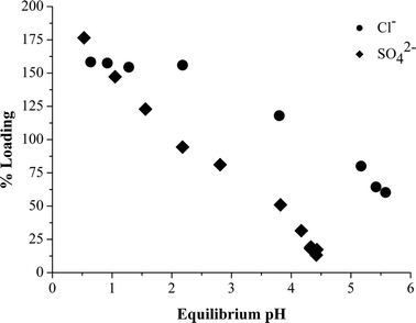 Uptake of chloride or sulfate by a 0.01 M chloroform solution of [Cu(L1-H)2] after equilibration with 0.8 M aqueous solutions of NaCl or Na2SO4 of varied acidity. 100% loading corresponds to that expected for the formation of the tritopic assemblies [Cu(L1)2Cl2] and [Cu(L1)2SO4].