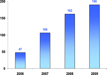 Number of communications published in Dalton Transactions.