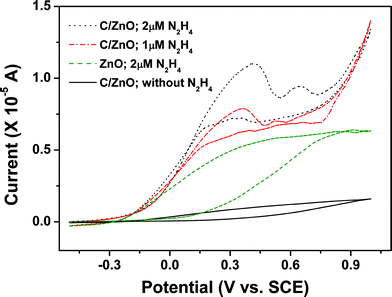 CV curves of different electrodes in 0.1 M PBS buffer solution (pH = 8.0) in the presence of various concentrations of N2H4. Scan rate: 100 mV s−1.