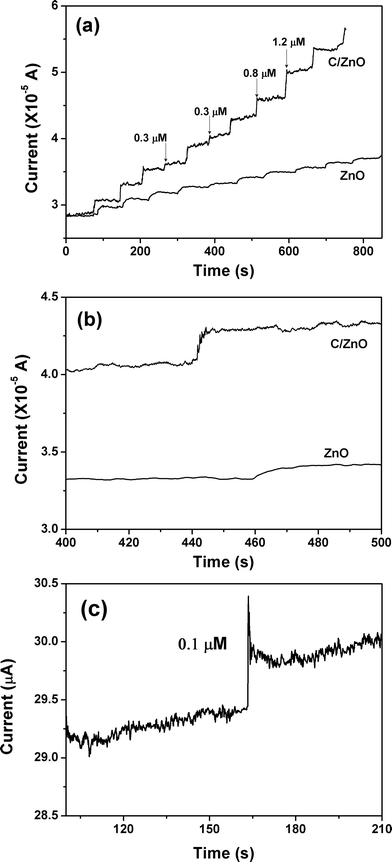 (a) Amperometric responses of the C@ZnO and pristine ZnO nanorod array electrodes at 0.30 V to the successive addition of N2H4 into the 0.1 M PBS buffer solution (pH = 8.0). (b) Representative amperometric response in the time range of 400–500 s. (c) Amperometric response to 0.1 μM N2H4 for C@ZnO nanorod array electrode.