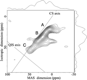 Calcium-43 septuple-quantum magic-angle-spinning NMR spectrum of CaSiO3 glass at 21.8 T. Pure chemical shift (CS) and quadrupolar-induced shift (QIS) axes are indicated. Three sites, labelled A, B, and C, are resolved. Reproduced with permission from reference 49.